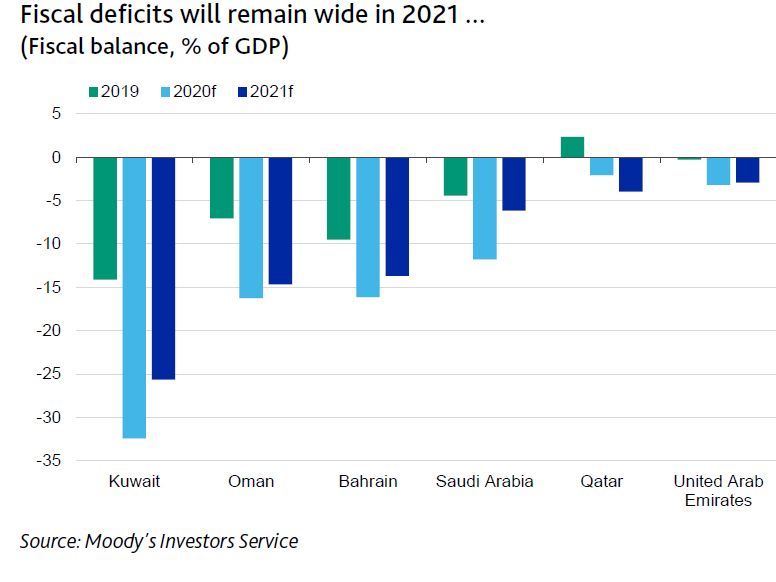 GCC fiscal deficits