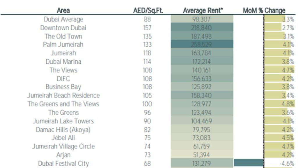 Dubai rent growth ‘highest on record’: Where to get an apartment for Dh30,000 a year