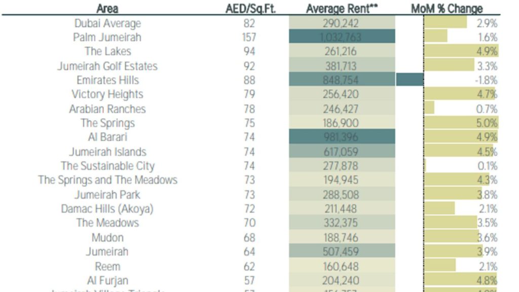 Dubai rent growth ‘highest on record’: Where to get an apartment for Dh30,000 a year