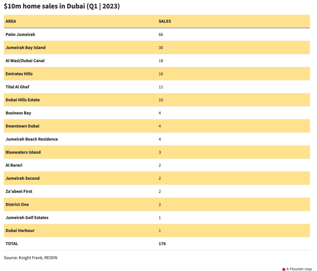 $10m home sales in Dubai (Q1 | 2023)